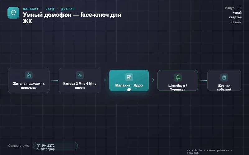 Схема решения — Система Малахит