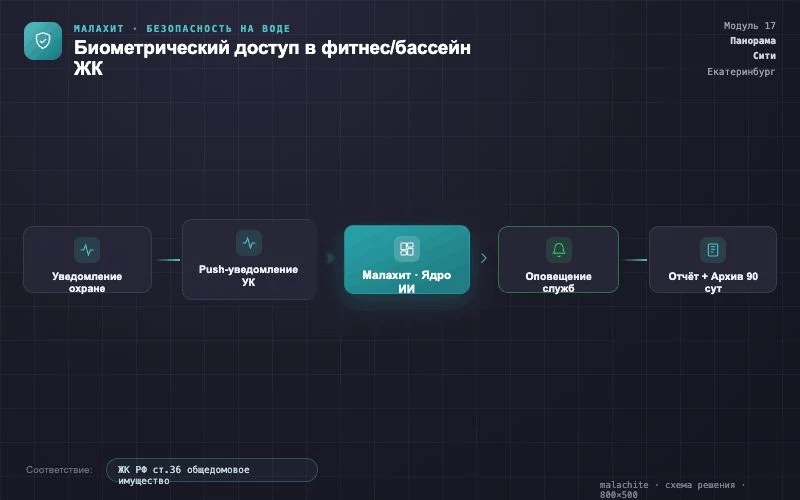 Схема решения — Система Малахит
