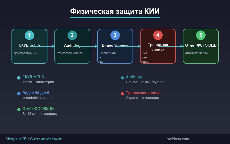 Схема работы системы Малахит