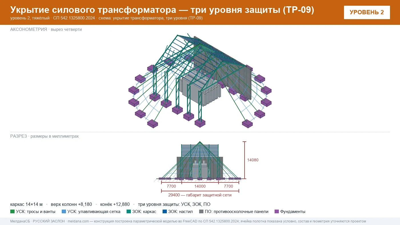 Укрытие силового трансформатора по ТР-09: три уровня защиты — УСК, каркас ЗОК и противоосколочные панели